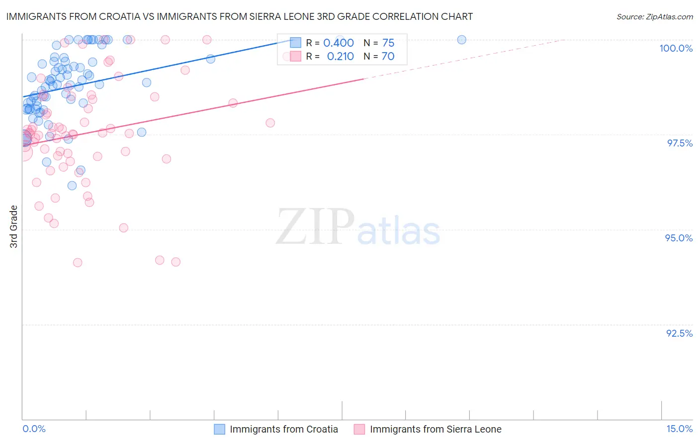 Immigrants from Croatia vs Immigrants from Sierra Leone 3rd Grade