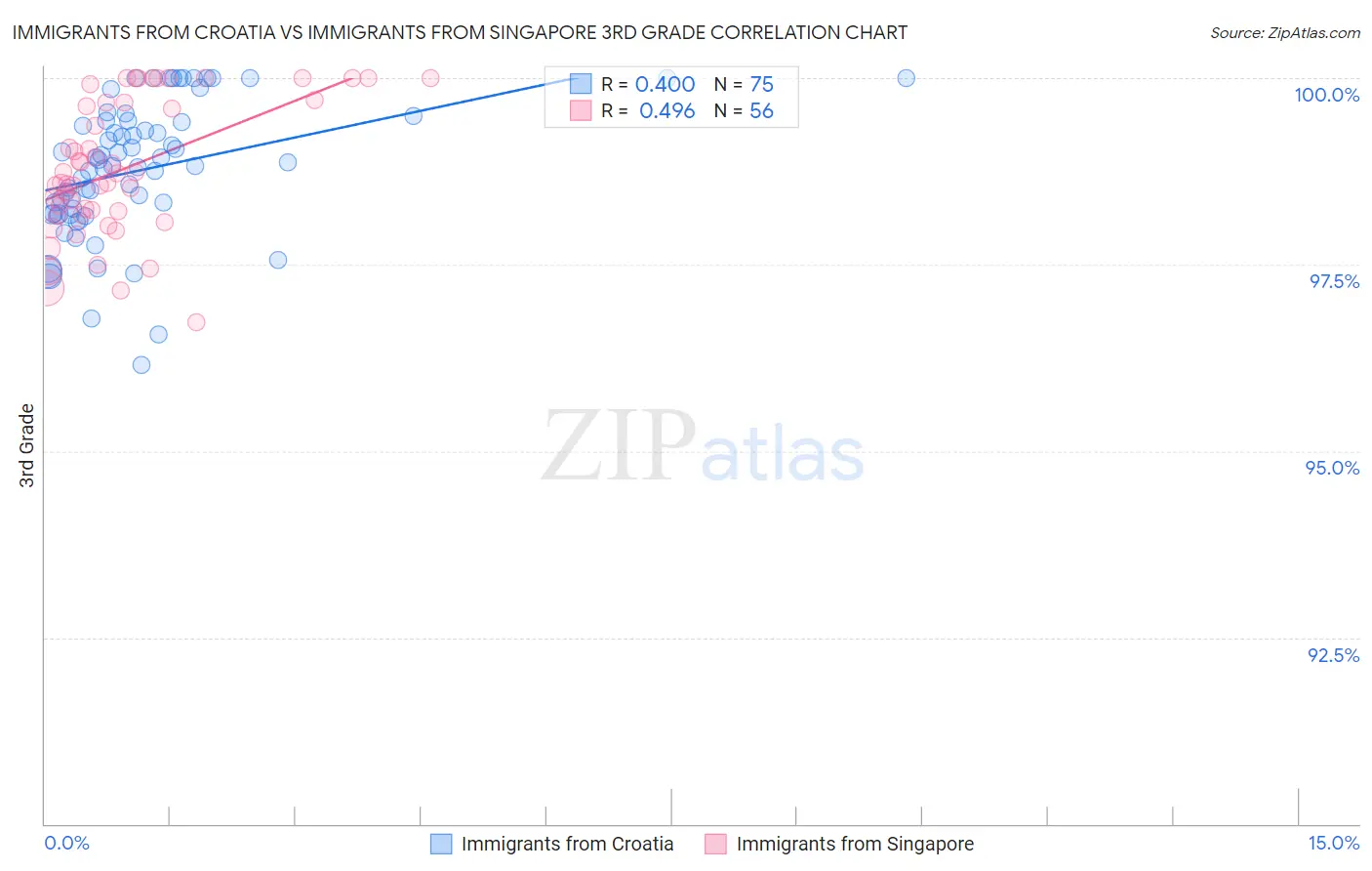 Immigrants from Croatia vs Immigrants from Singapore 3rd Grade