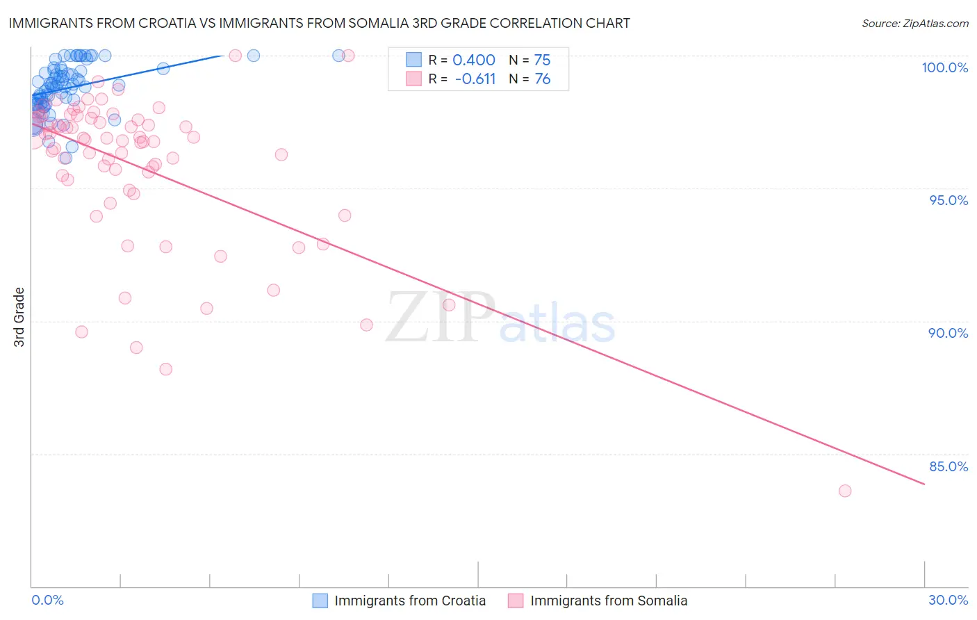Immigrants from Croatia vs Immigrants from Somalia 3rd Grade