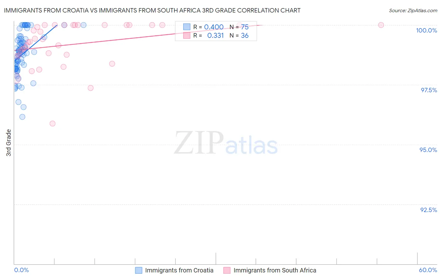 Immigrants from Croatia vs Immigrants from South Africa 3rd Grade
