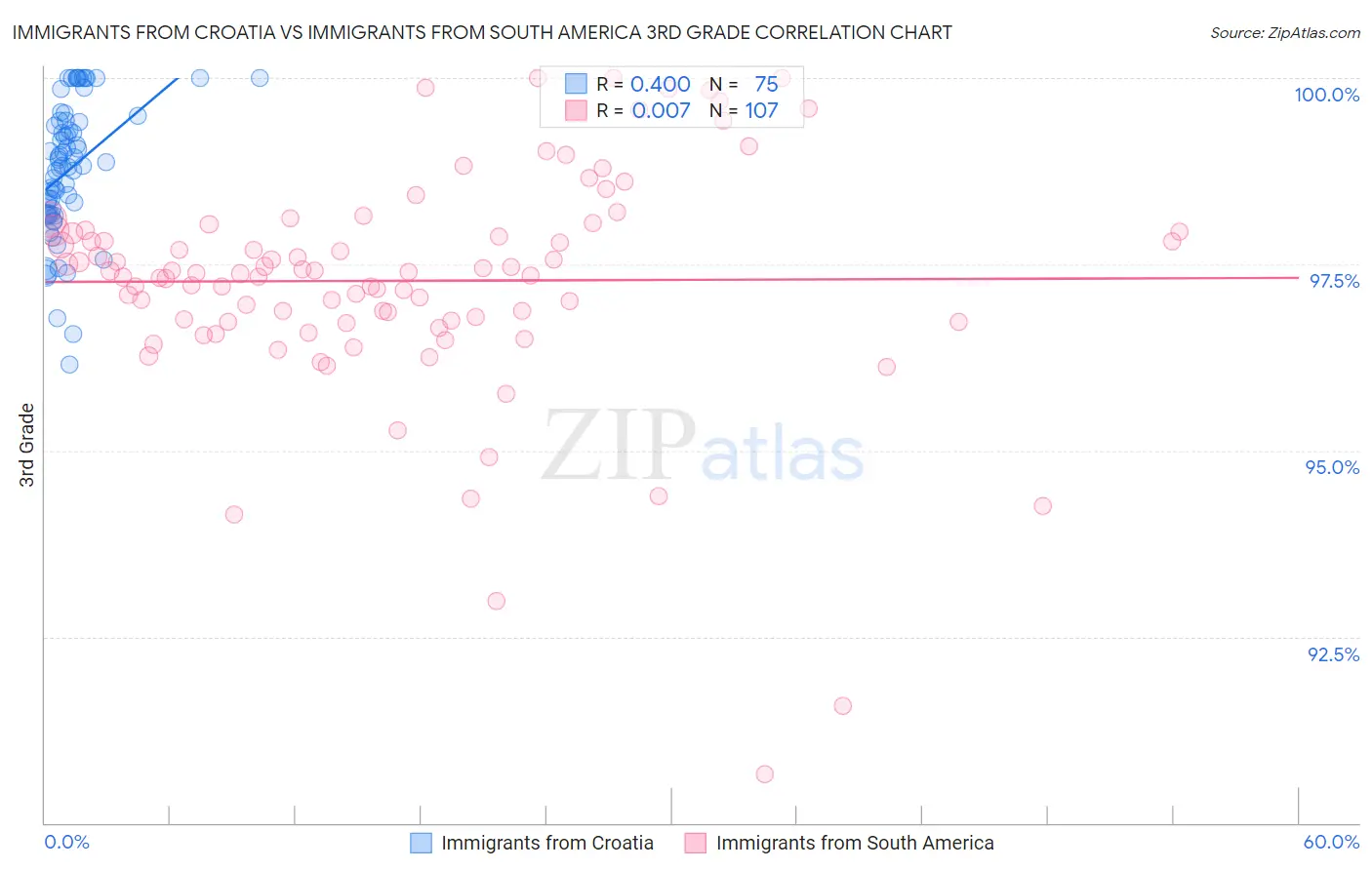 Immigrants from Croatia vs Immigrants from South America 3rd Grade