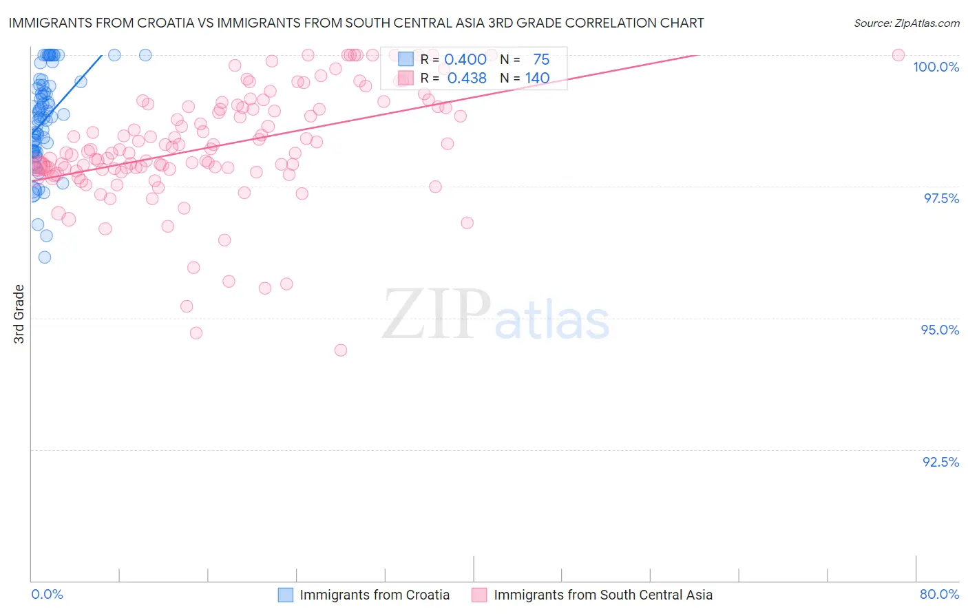 Immigrants from Croatia vs Immigrants from South Central Asia 3rd Grade