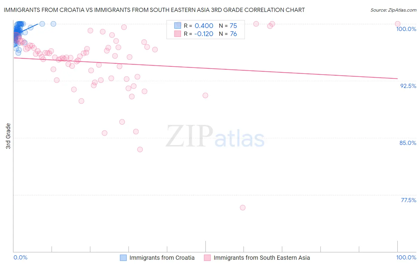 Immigrants from Croatia vs Immigrants from South Eastern Asia 3rd Grade
