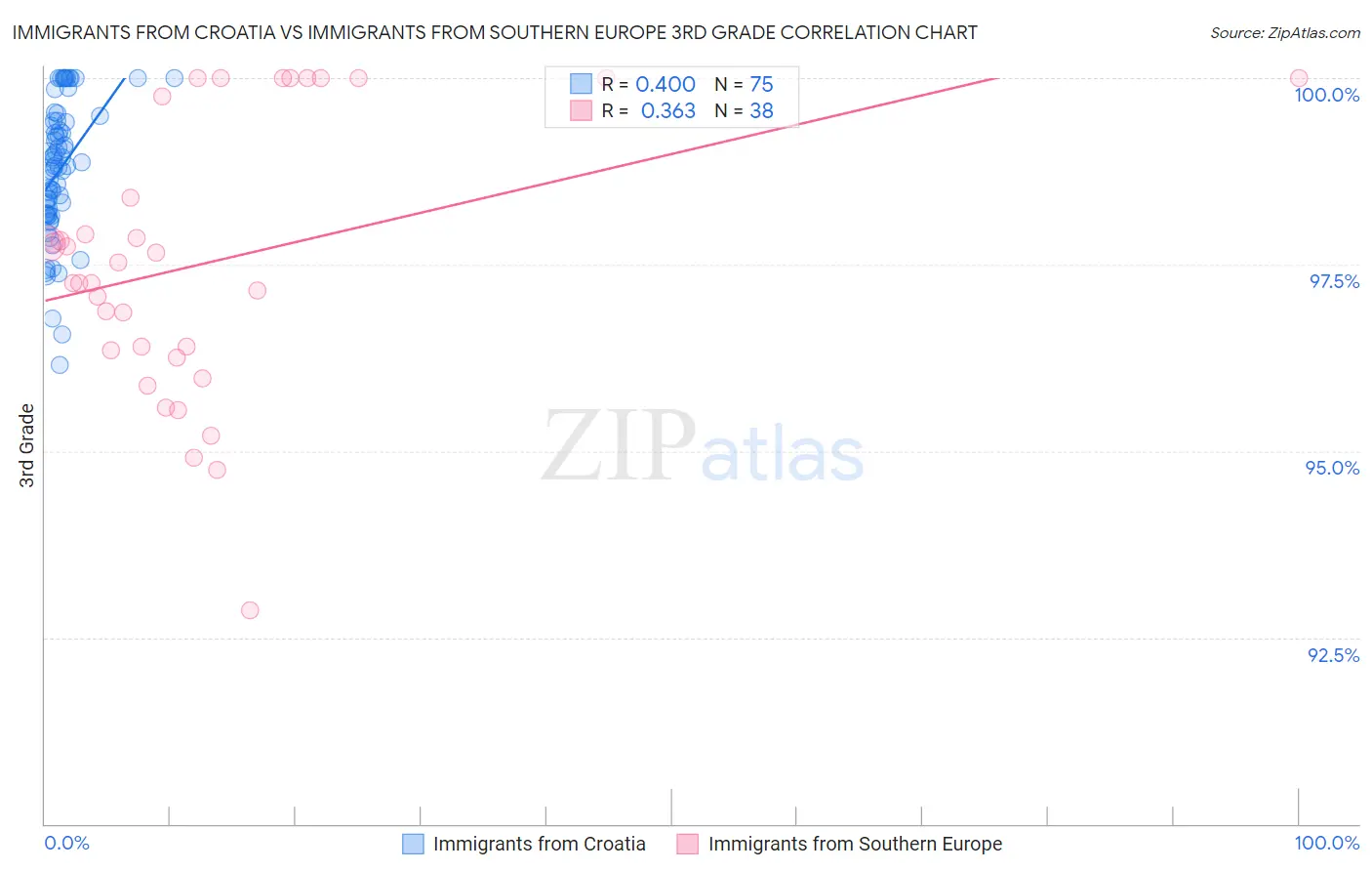 Immigrants from Croatia vs Immigrants from Southern Europe 3rd Grade