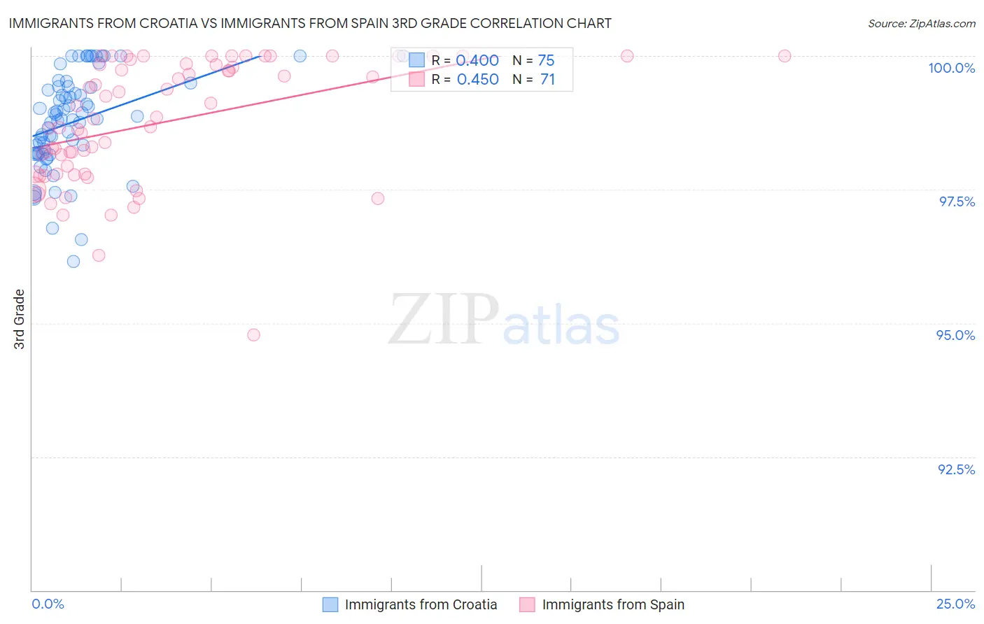 Immigrants from Croatia vs Immigrants from Spain 3rd Grade