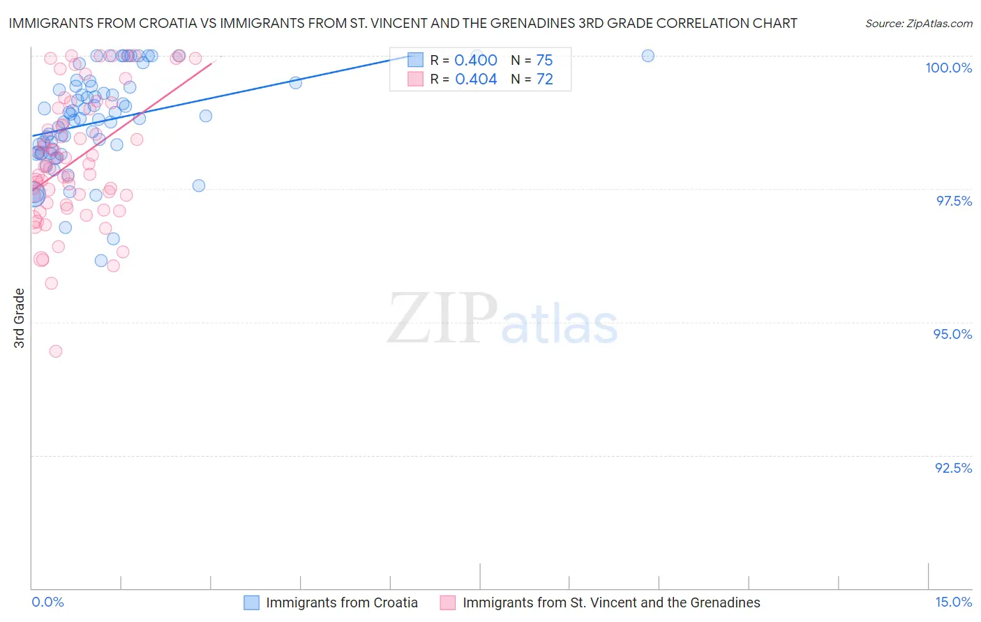 Immigrants from Croatia vs Immigrants from St. Vincent and the Grenadines 3rd Grade