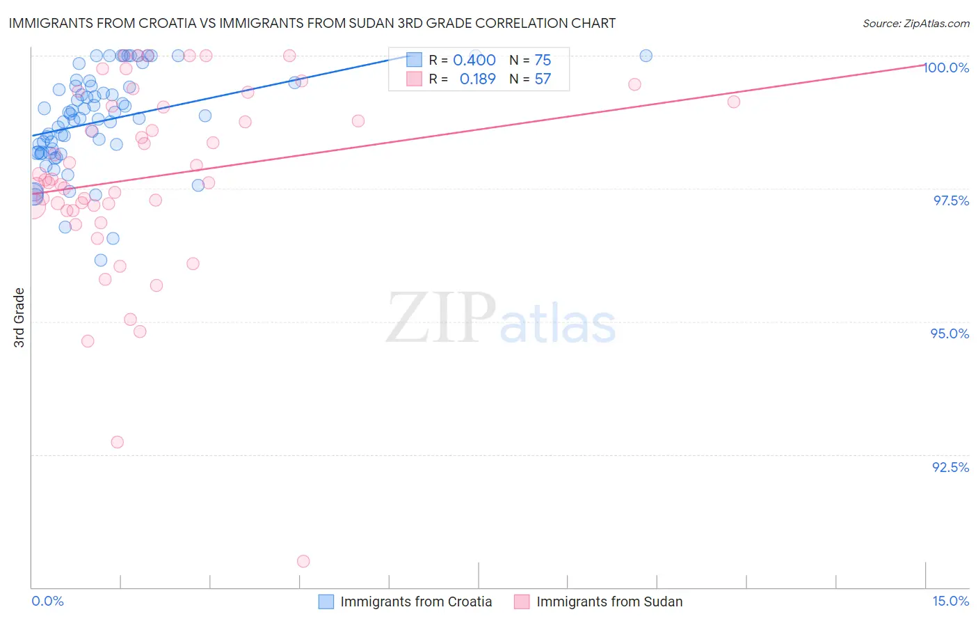 Immigrants from Croatia vs Immigrants from Sudan 3rd Grade