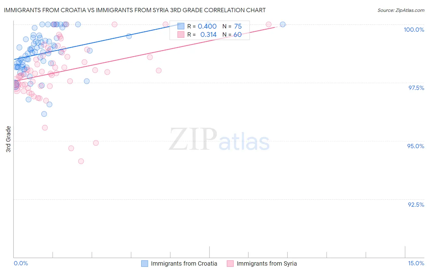 Immigrants from Croatia vs Immigrants from Syria 3rd Grade
