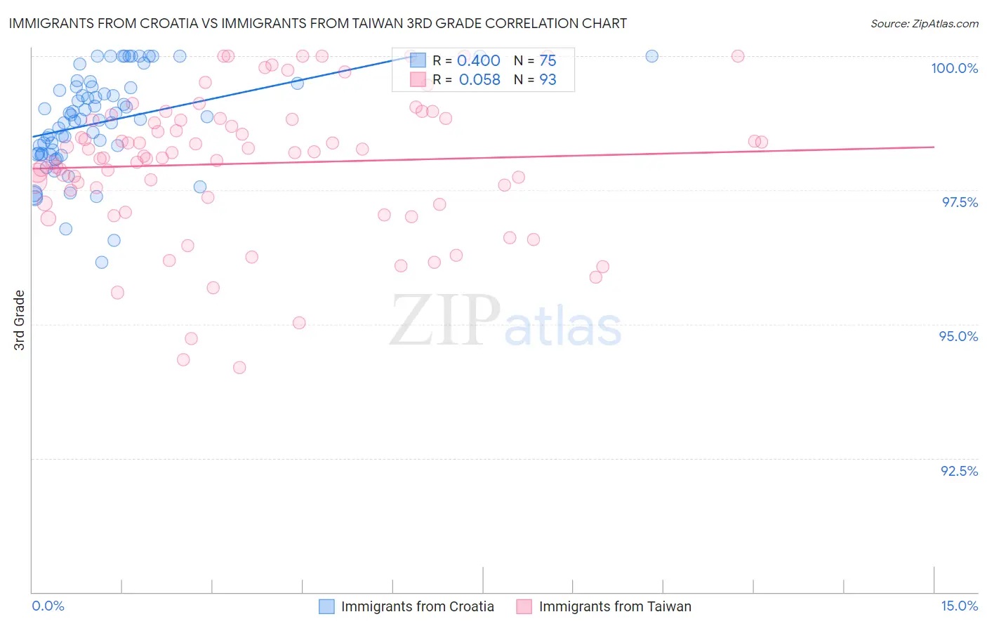 Immigrants from Croatia vs Immigrants from Taiwan 3rd Grade