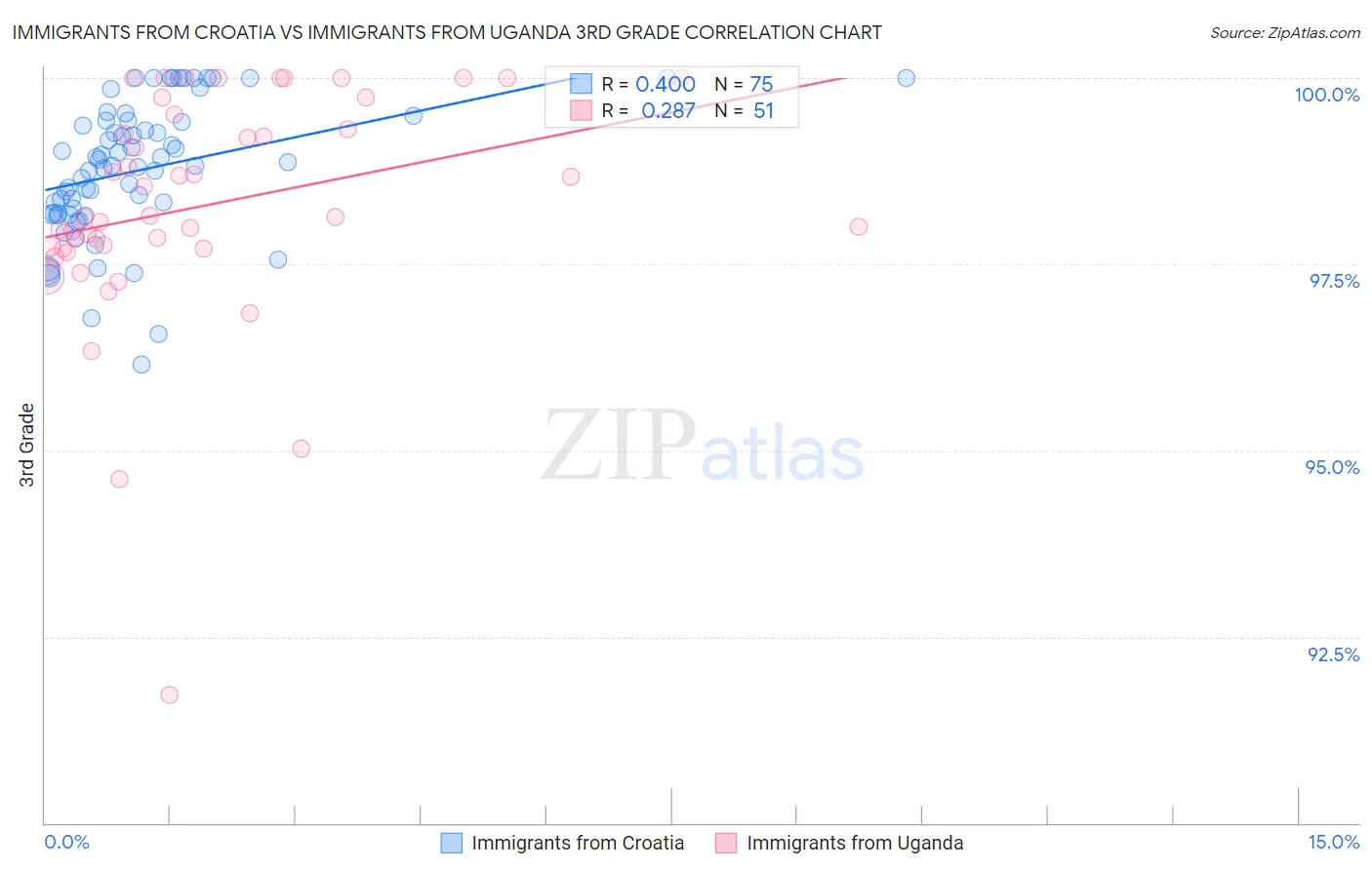 Immigrants from Croatia vs Immigrants from Uganda 3rd Grade