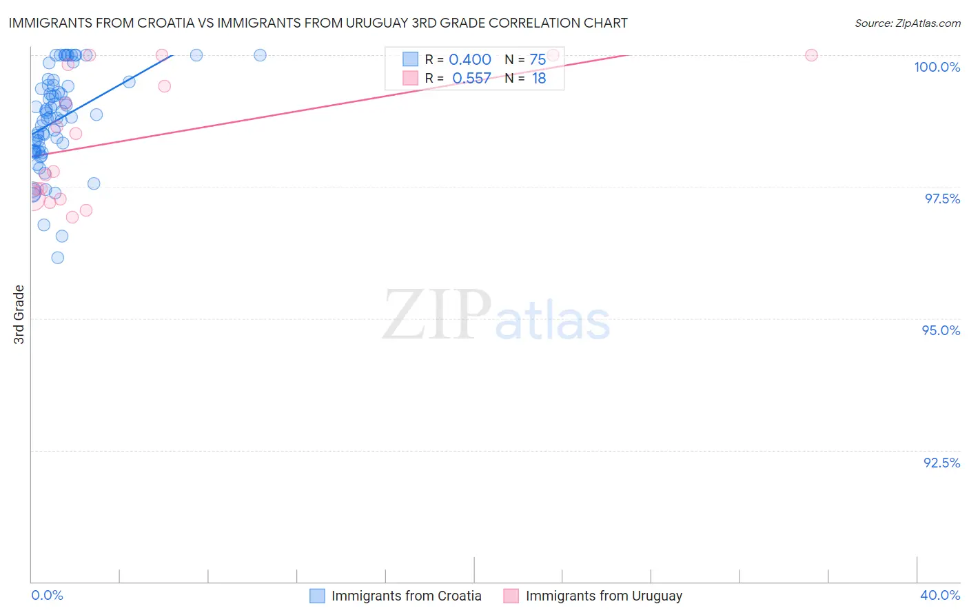 Immigrants from Croatia vs Immigrants from Uruguay 3rd Grade