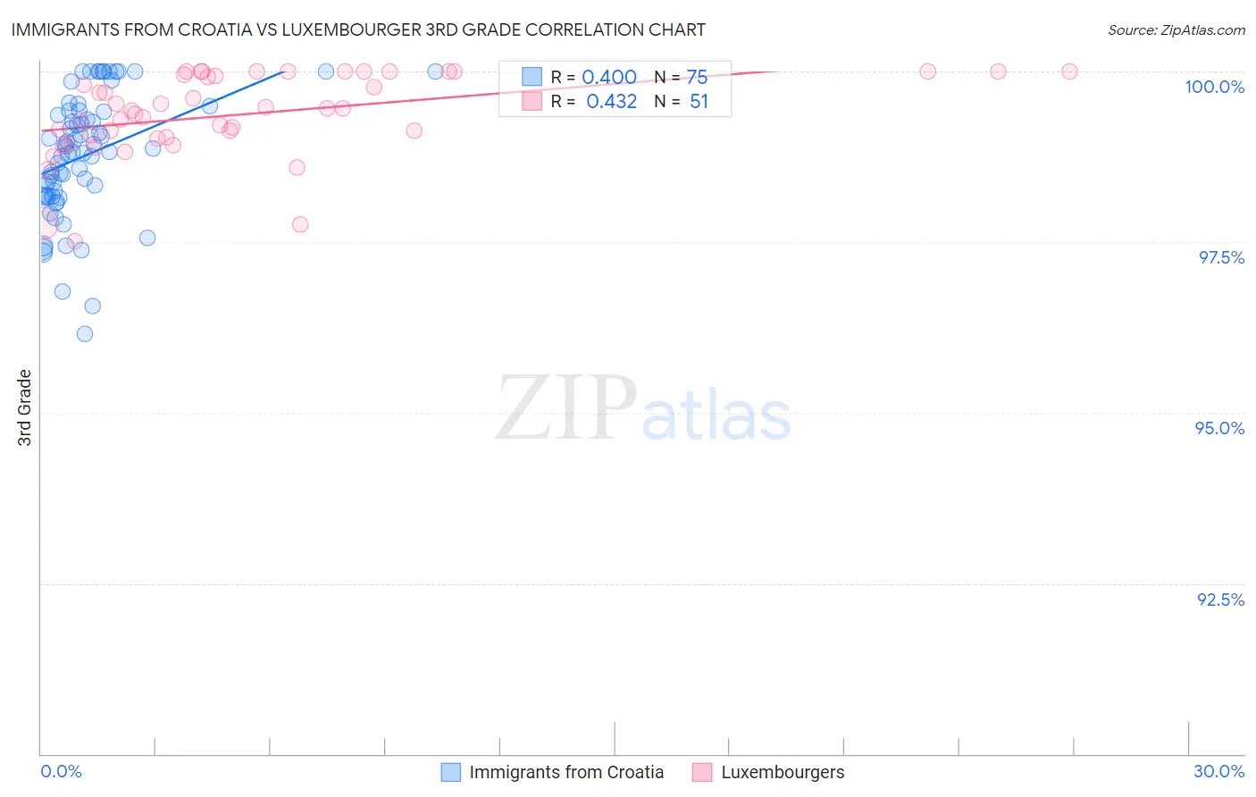 Immigrants from Croatia vs Luxembourger 3rd Grade