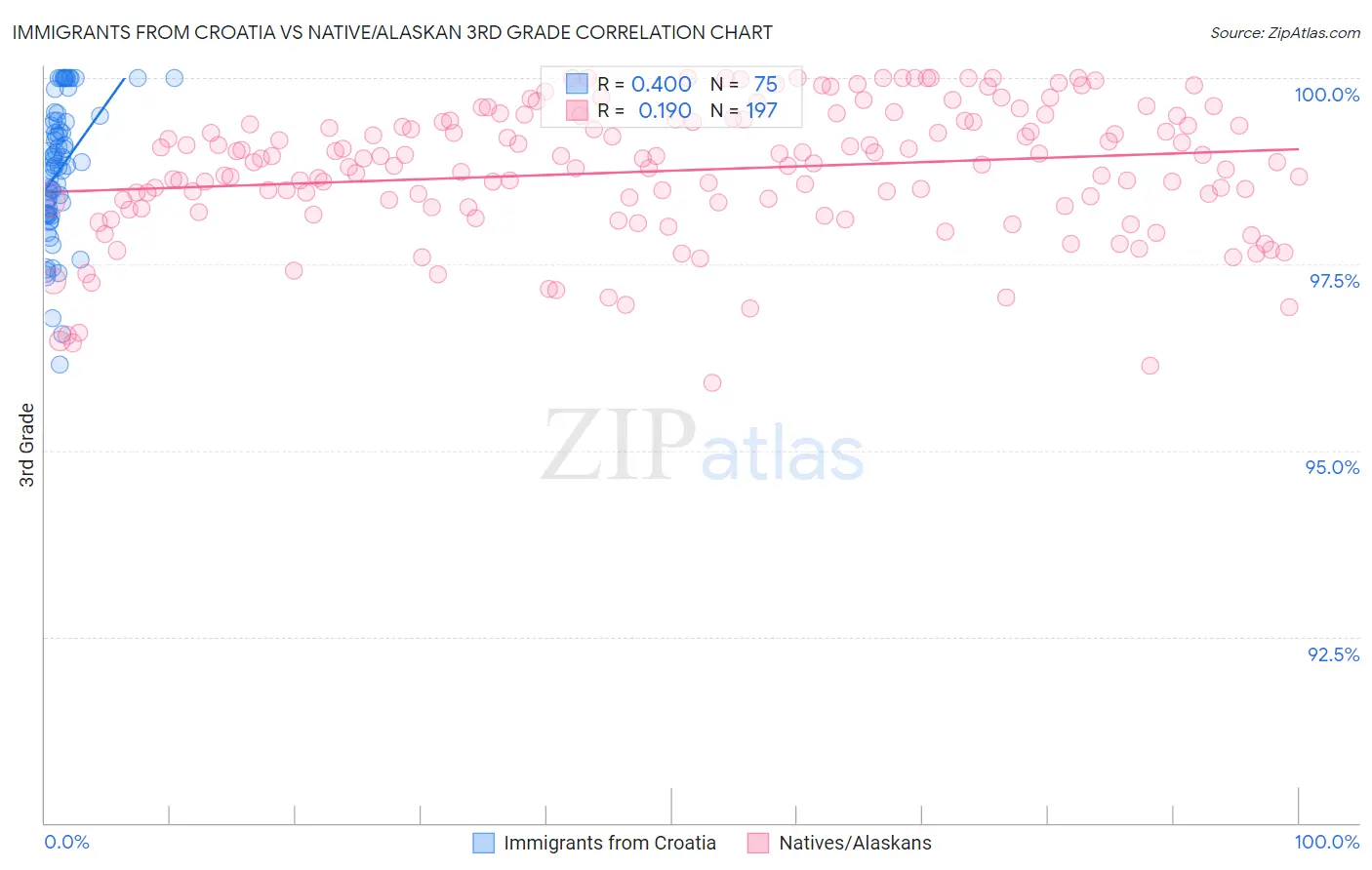 Immigrants from Croatia vs Native/Alaskan 3rd Grade