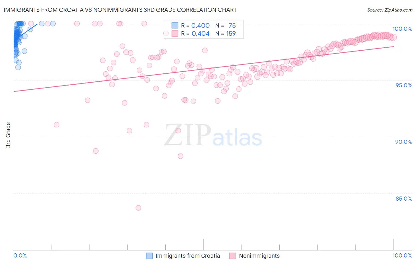 Immigrants from Croatia vs Nonimmigrants 3rd Grade