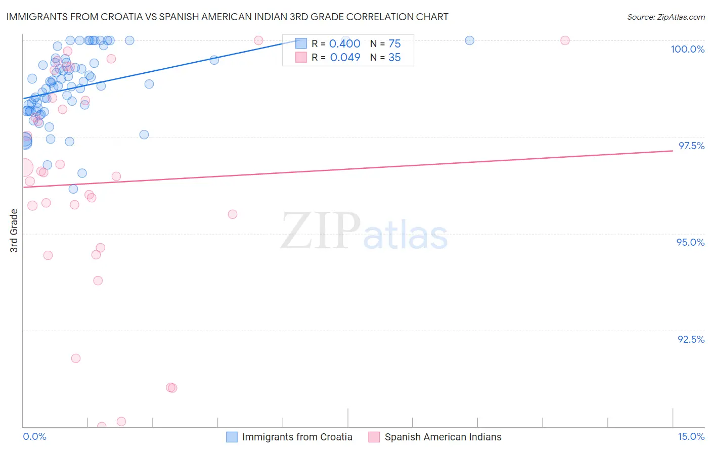 Immigrants from Croatia vs Spanish American Indian 3rd Grade