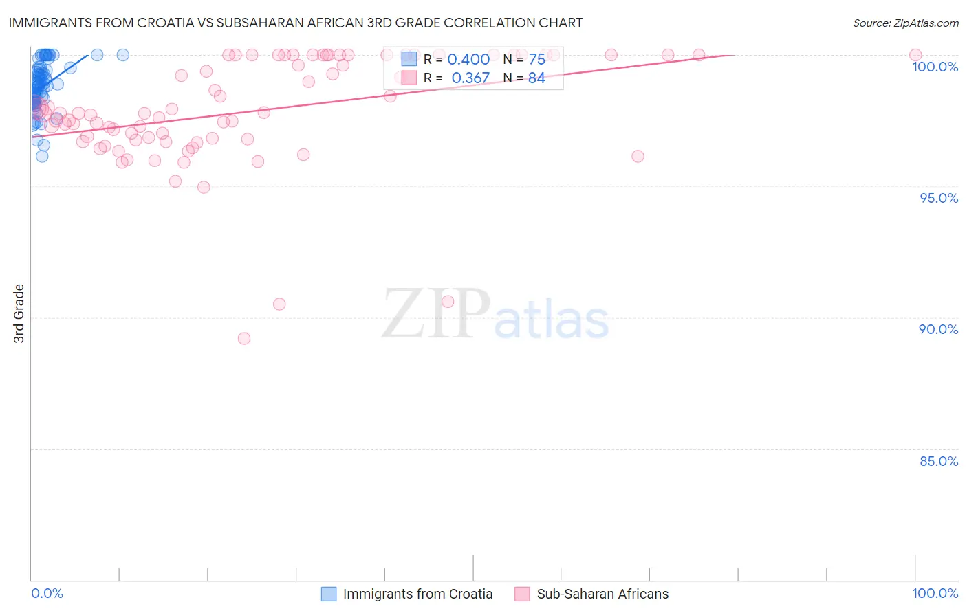 Immigrants from Croatia vs Subsaharan African 3rd Grade
