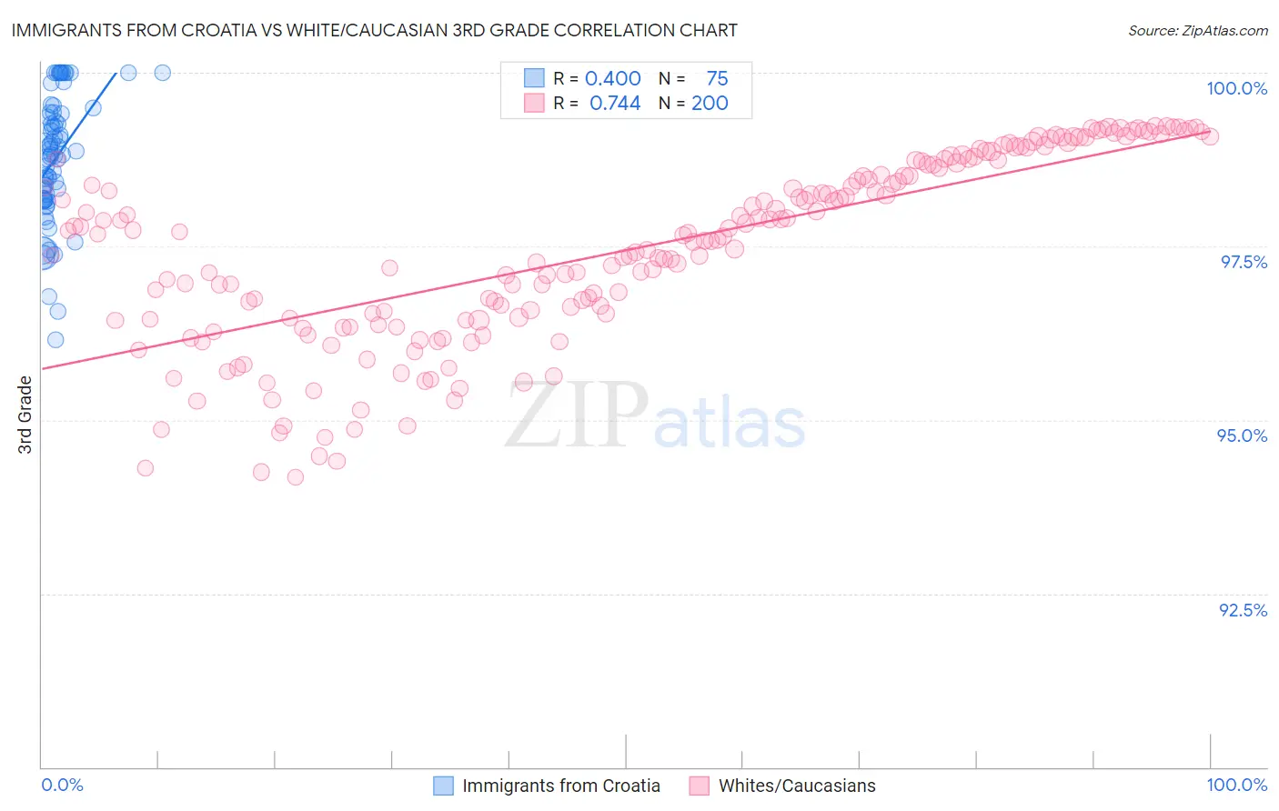 Immigrants from Croatia vs White/Caucasian 3rd Grade