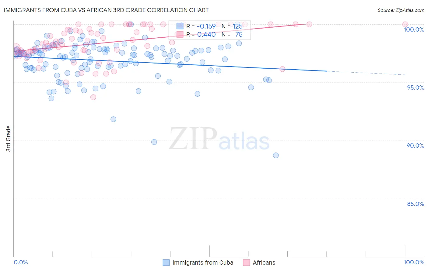 Immigrants from Cuba vs African 3rd Grade