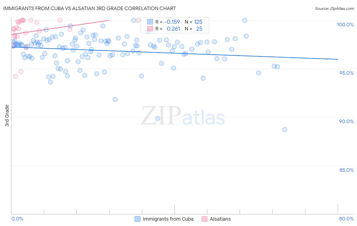 Immigrants from Cuba vs Alsatian 3rd Grade