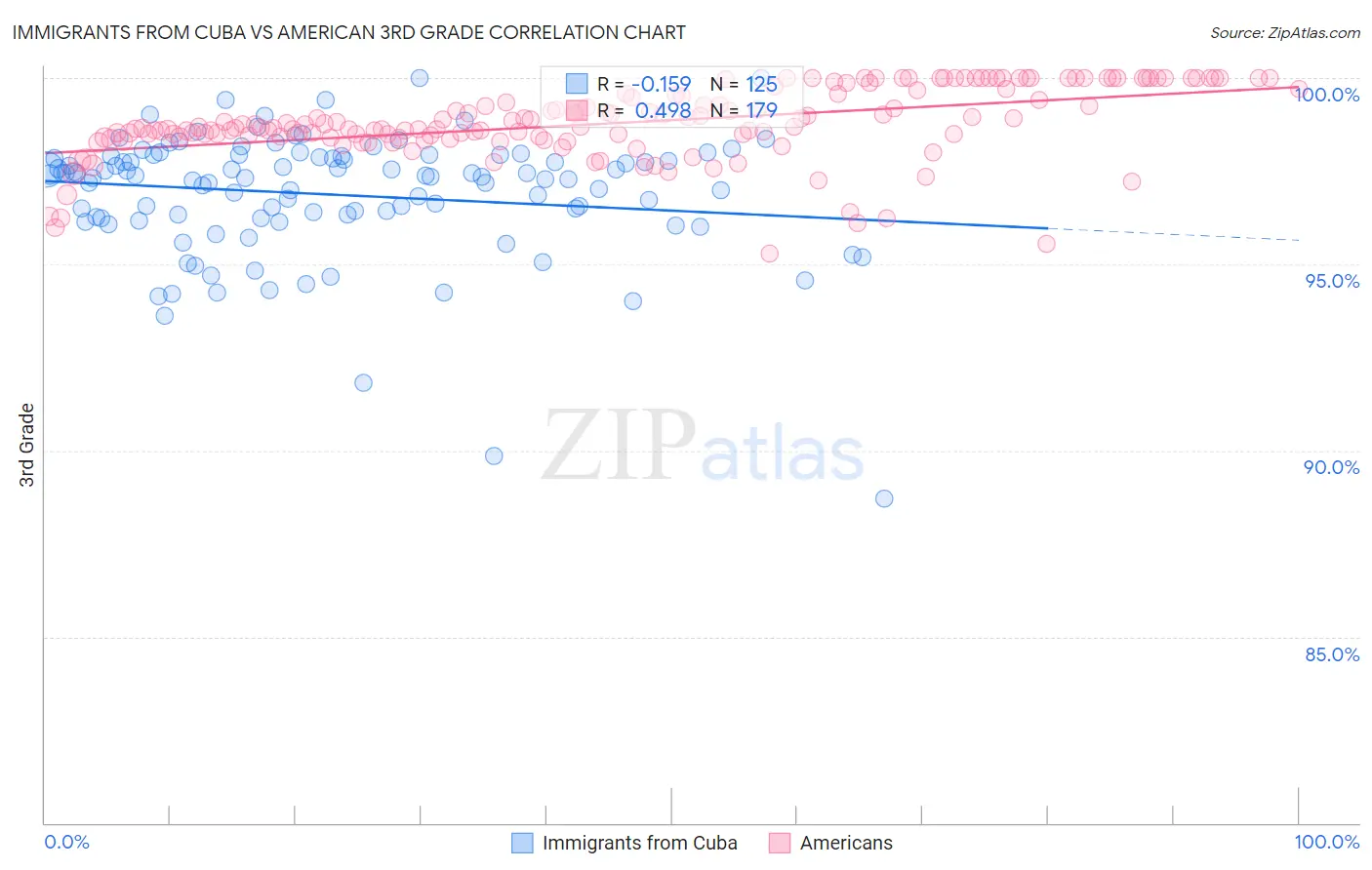 Immigrants from Cuba vs American 3rd Grade