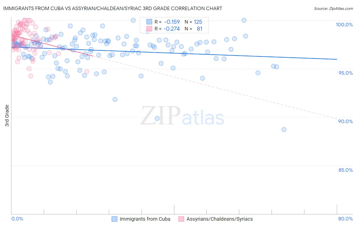 Immigrants from Cuba vs Assyrian/Chaldean/Syriac 3rd Grade