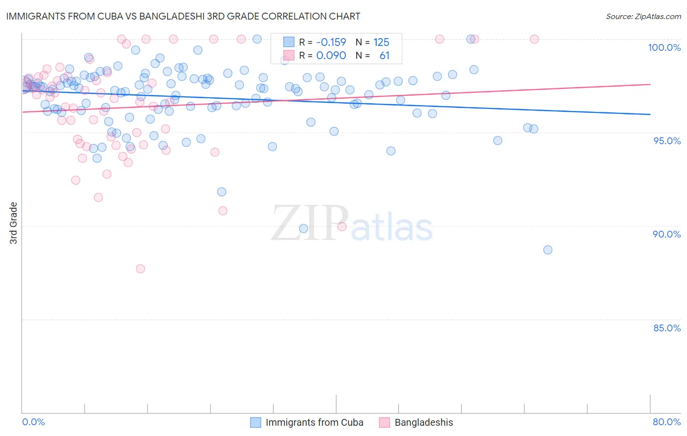Immigrants from Cuba vs Bangladeshi 3rd Grade