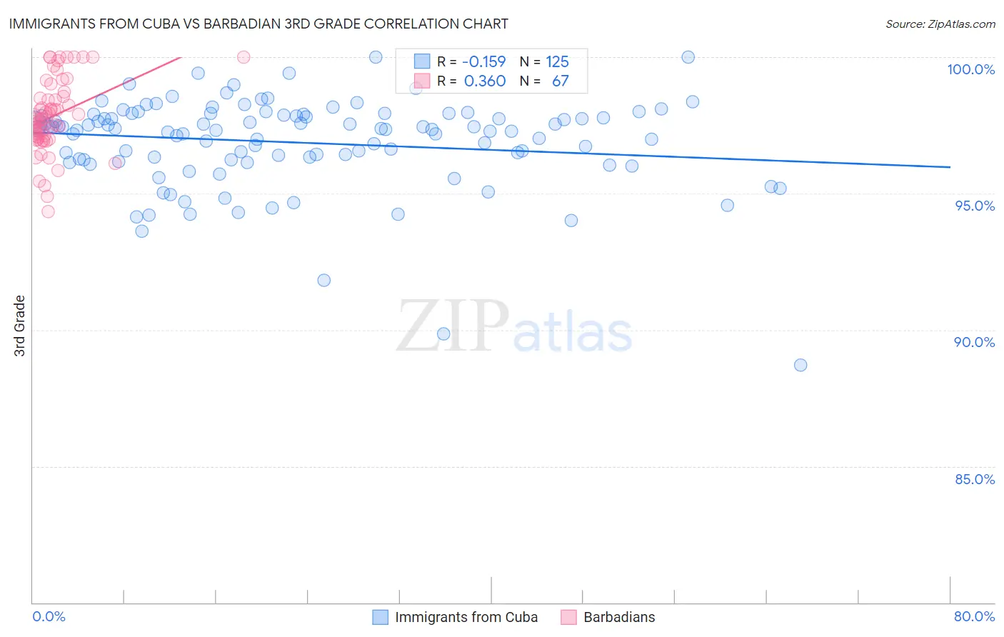 Immigrants from Cuba vs Barbadian 3rd Grade