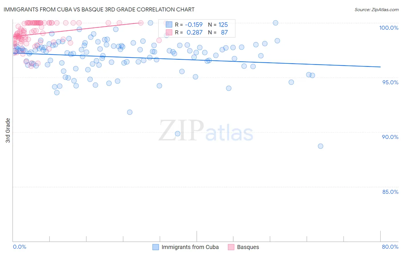 Immigrants from Cuba vs Basque 3rd Grade