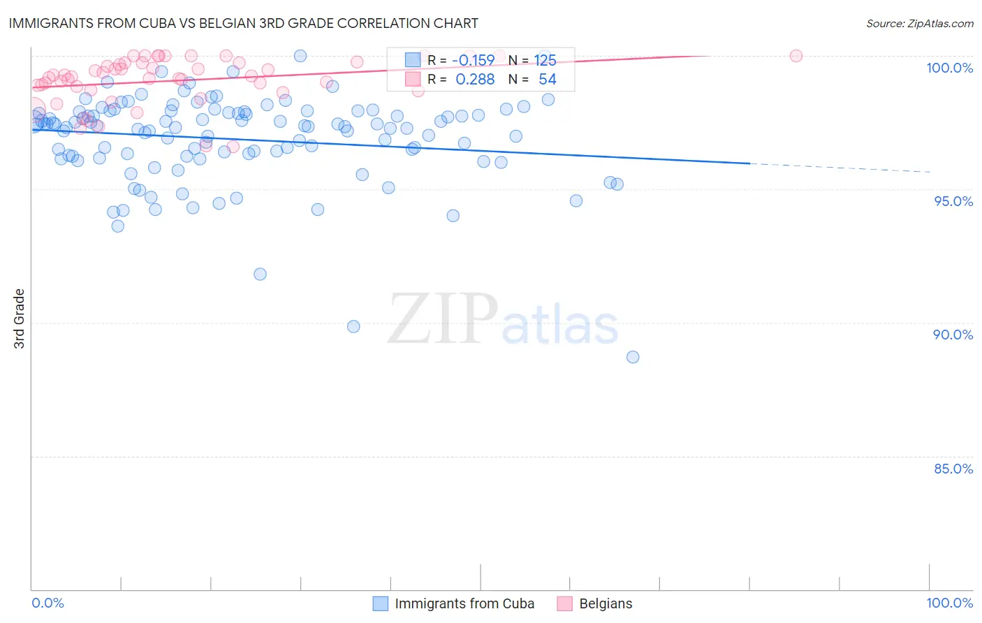 Immigrants from Cuba vs Belgian 3rd Grade