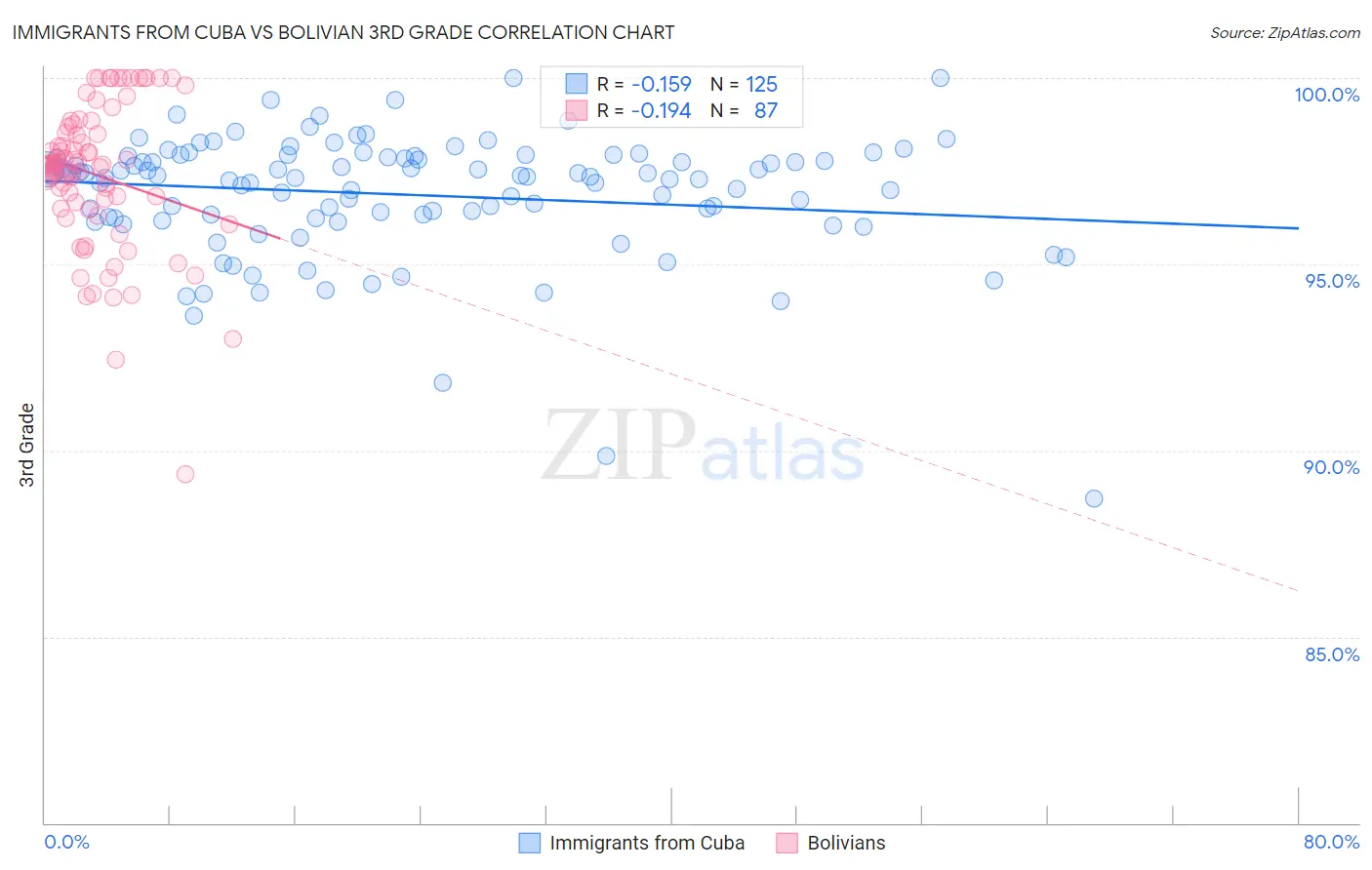 Immigrants from Cuba vs Bolivian 3rd Grade