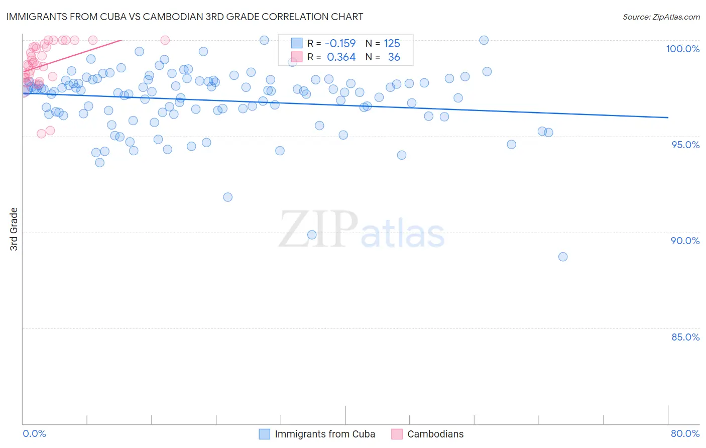 Immigrants from Cuba vs Cambodian 3rd Grade