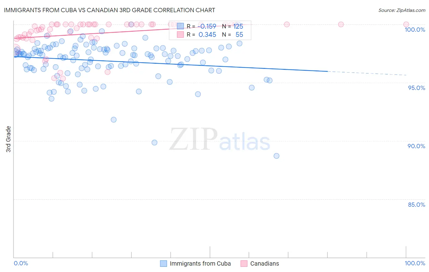 Immigrants from Cuba vs Canadian 3rd Grade