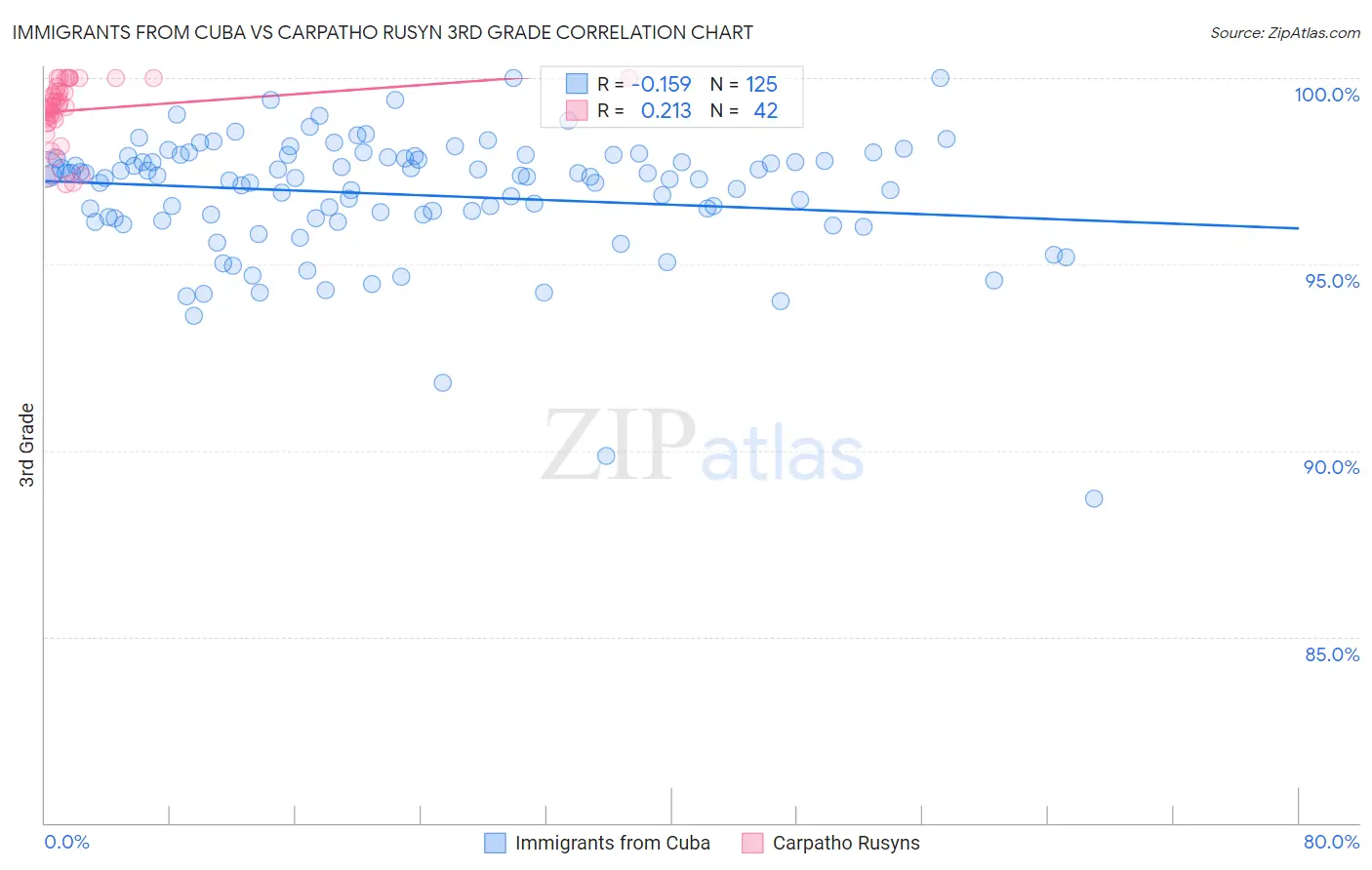 Immigrants from Cuba vs Carpatho Rusyn 3rd Grade