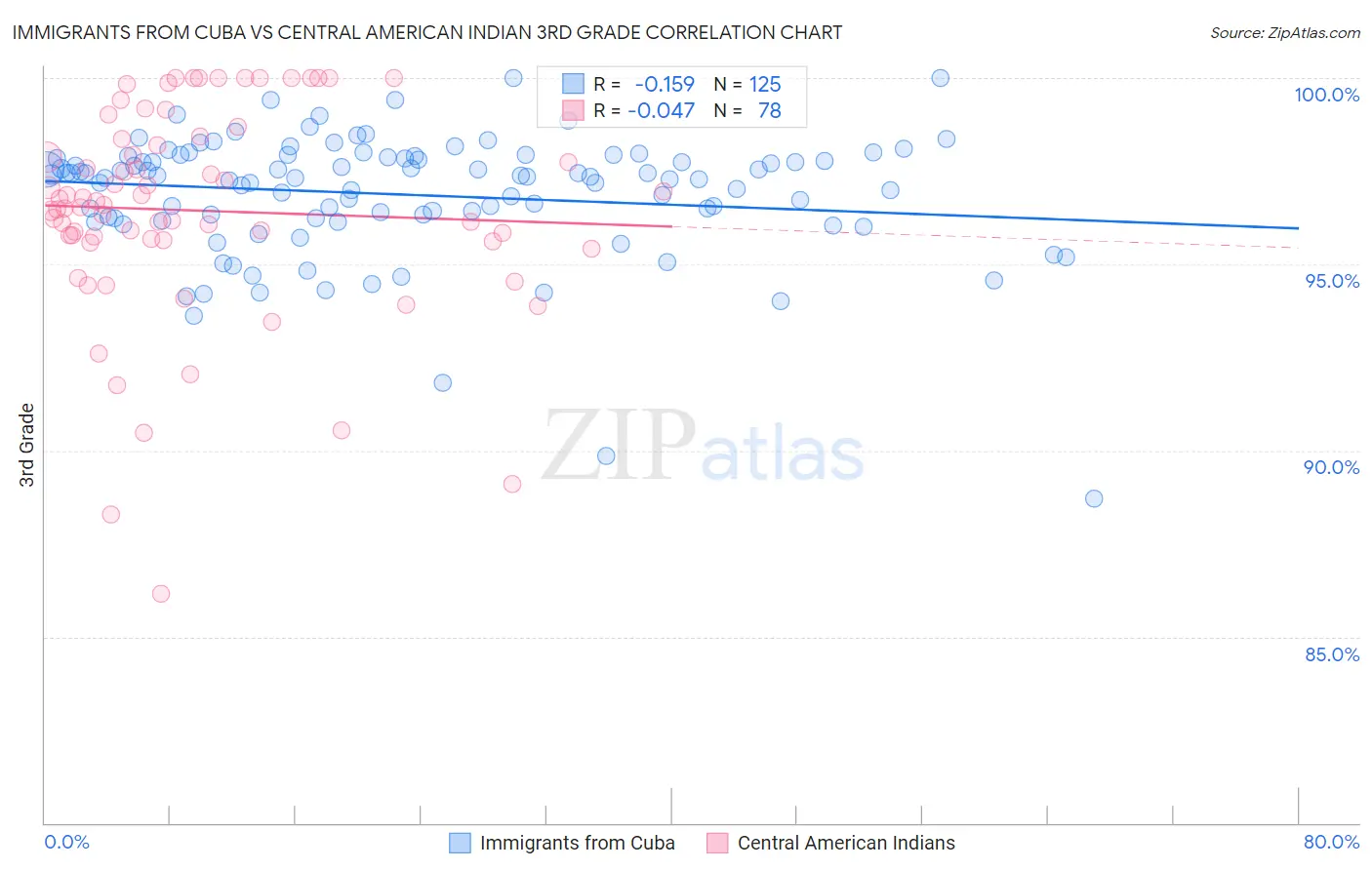 Immigrants from Cuba vs Central American Indian 3rd Grade