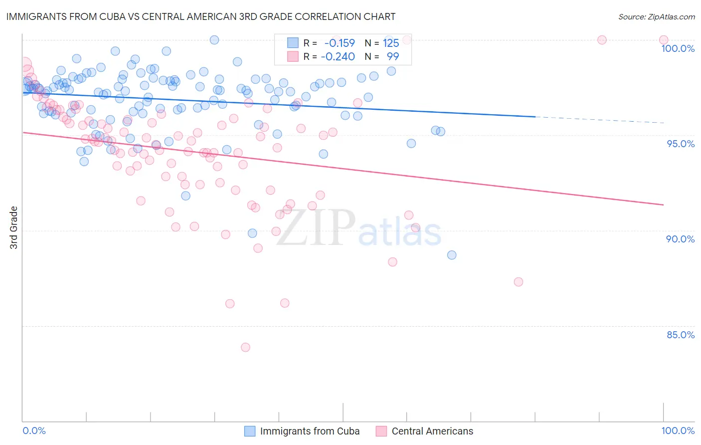 Immigrants from Cuba vs Central American 3rd Grade