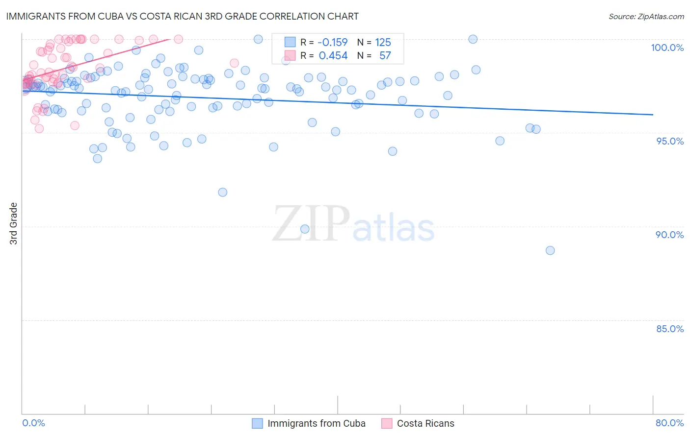Immigrants from Cuba vs Costa Rican 3rd Grade