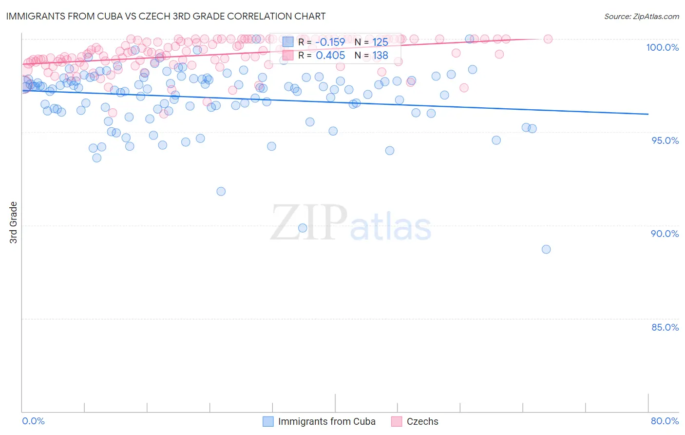 Immigrants from Cuba vs Czech 3rd Grade
