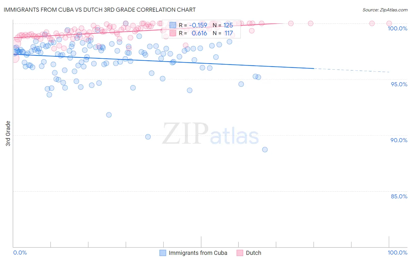 Immigrants from Cuba vs Dutch 3rd Grade