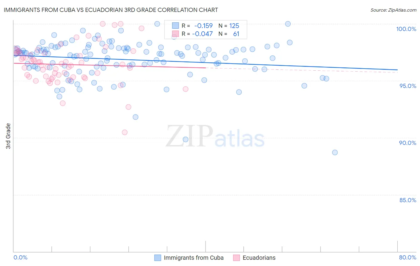 Immigrants from Cuba vs Ecuadorian 3rd Grade