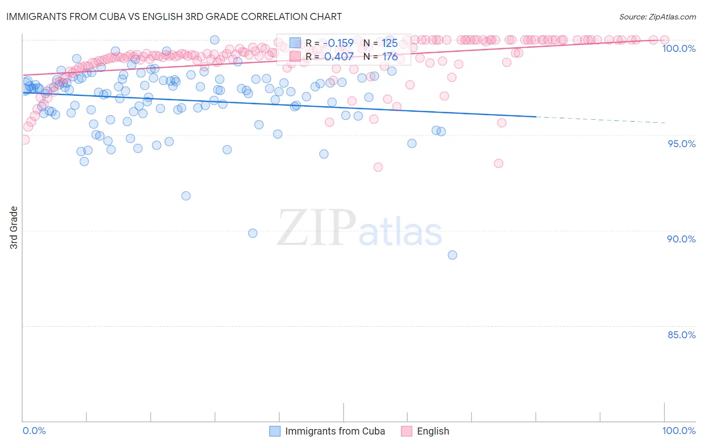 Immigrants from Cuba vs English 3rd Grade