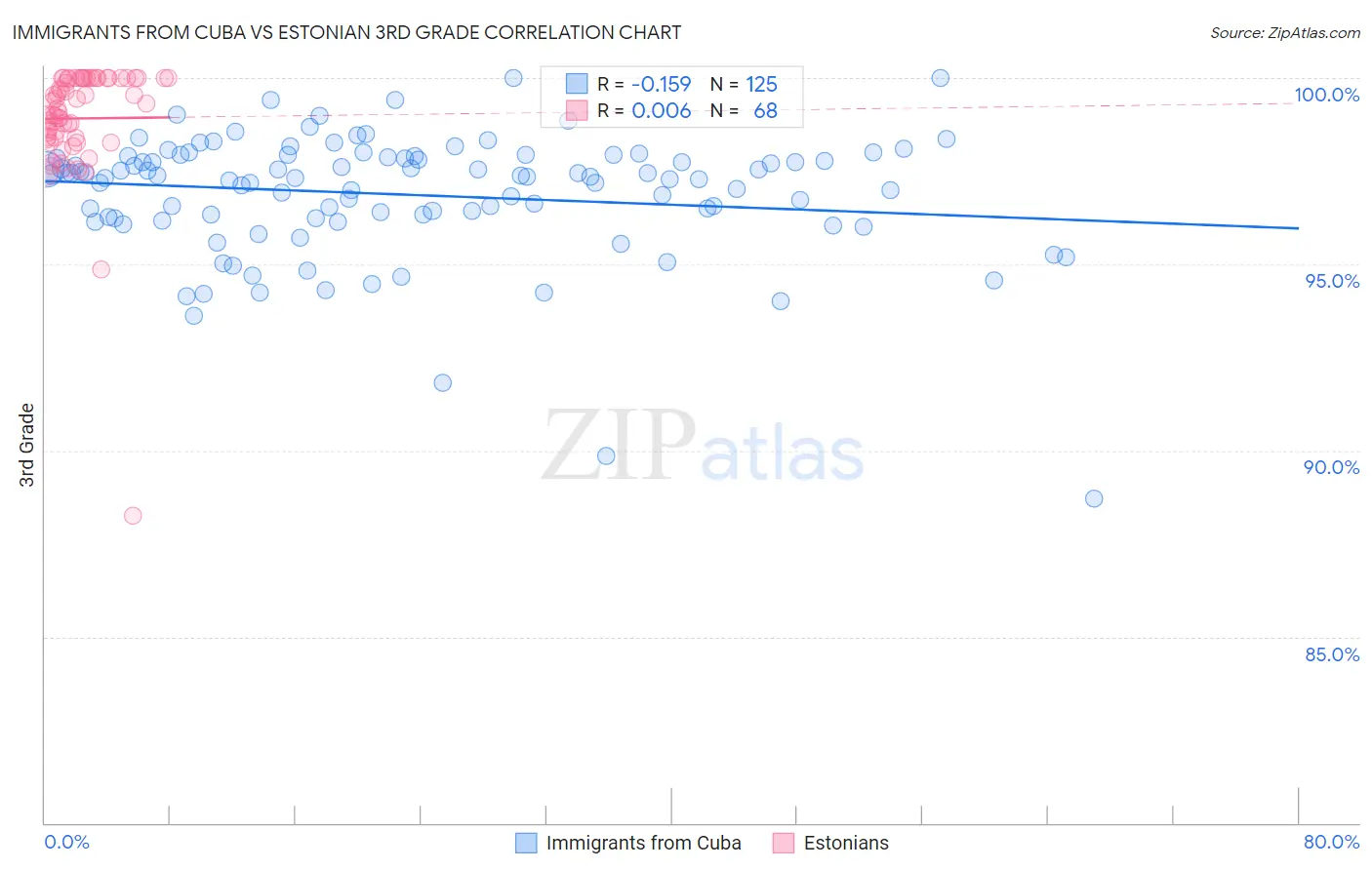Immigrants from Cuba vs Estonian 3rd Grade