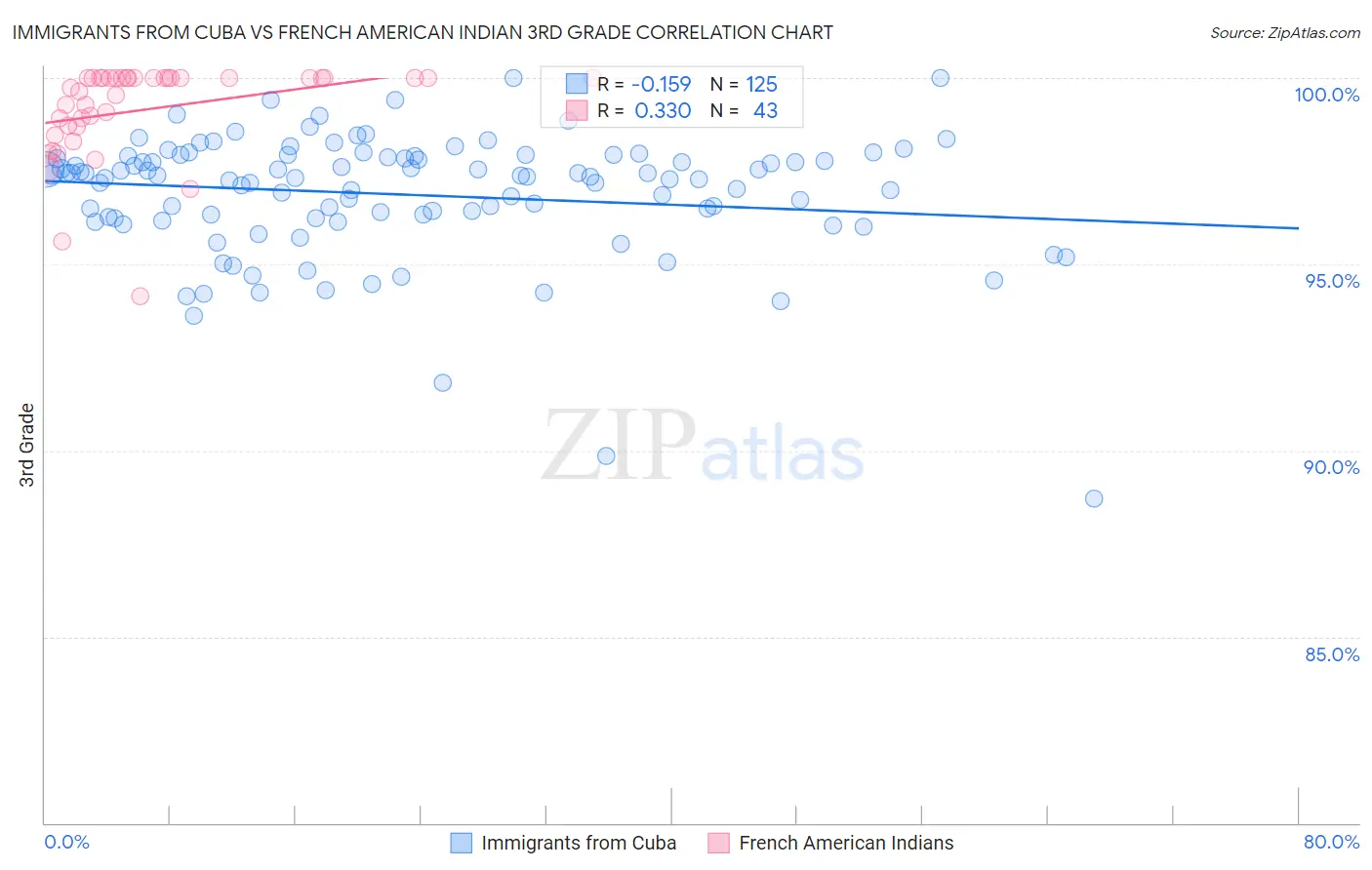 Immigrants from Cuba vs French American Indian 3rd Grade