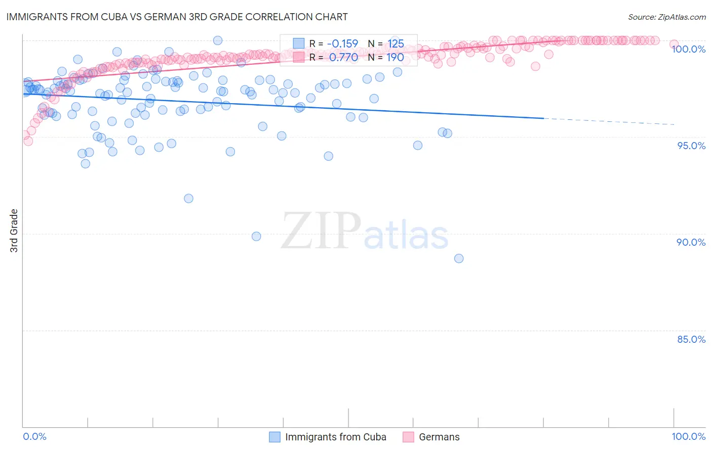 Immigrants from Cuba vs German 3rd Grade