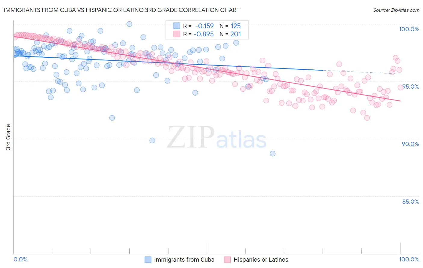 Immigrants from Cuba vs Hispanic or Latino 3rd Grade