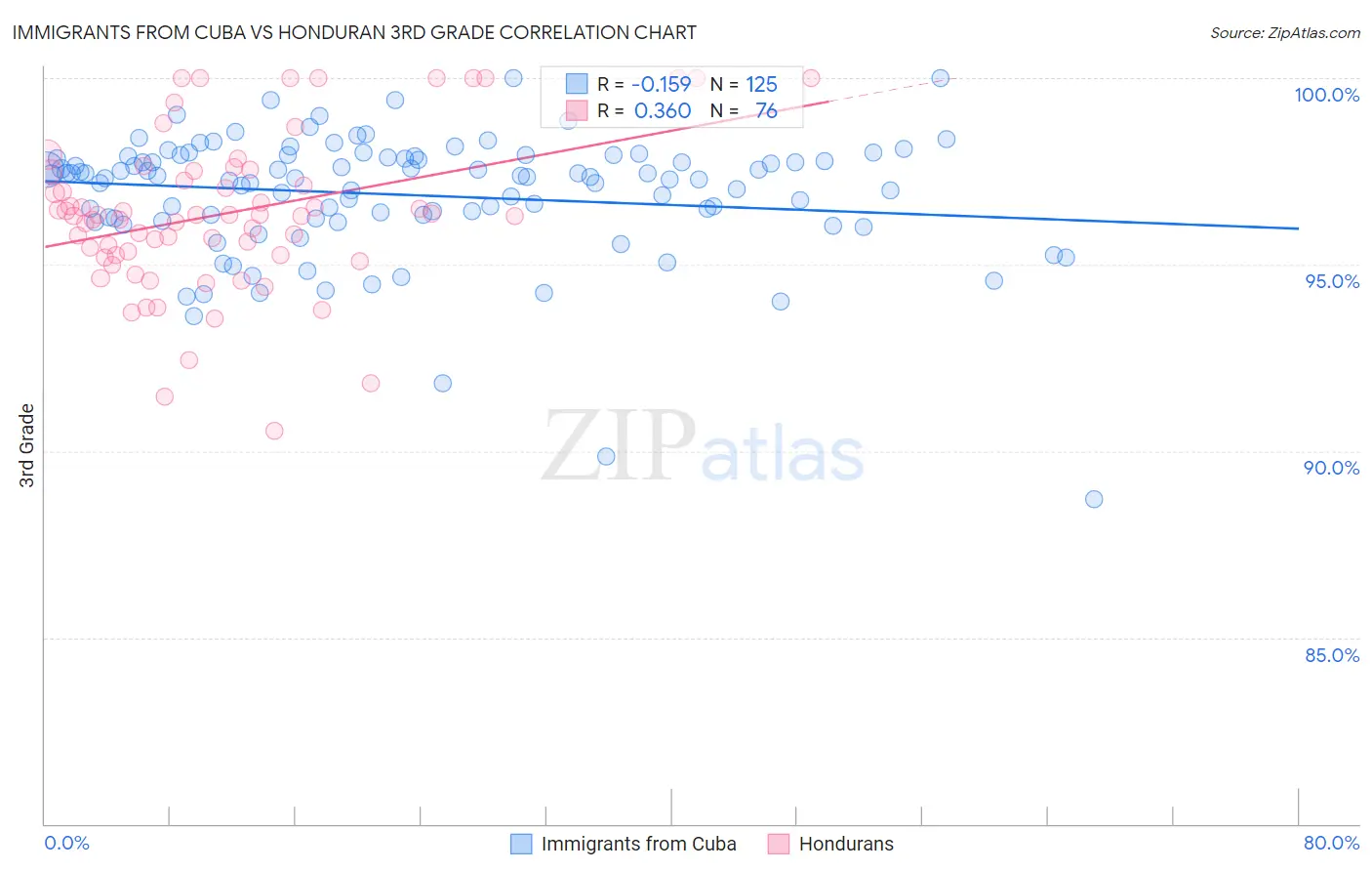 Immigrants from Cuba vs Honduran 3rd Grade