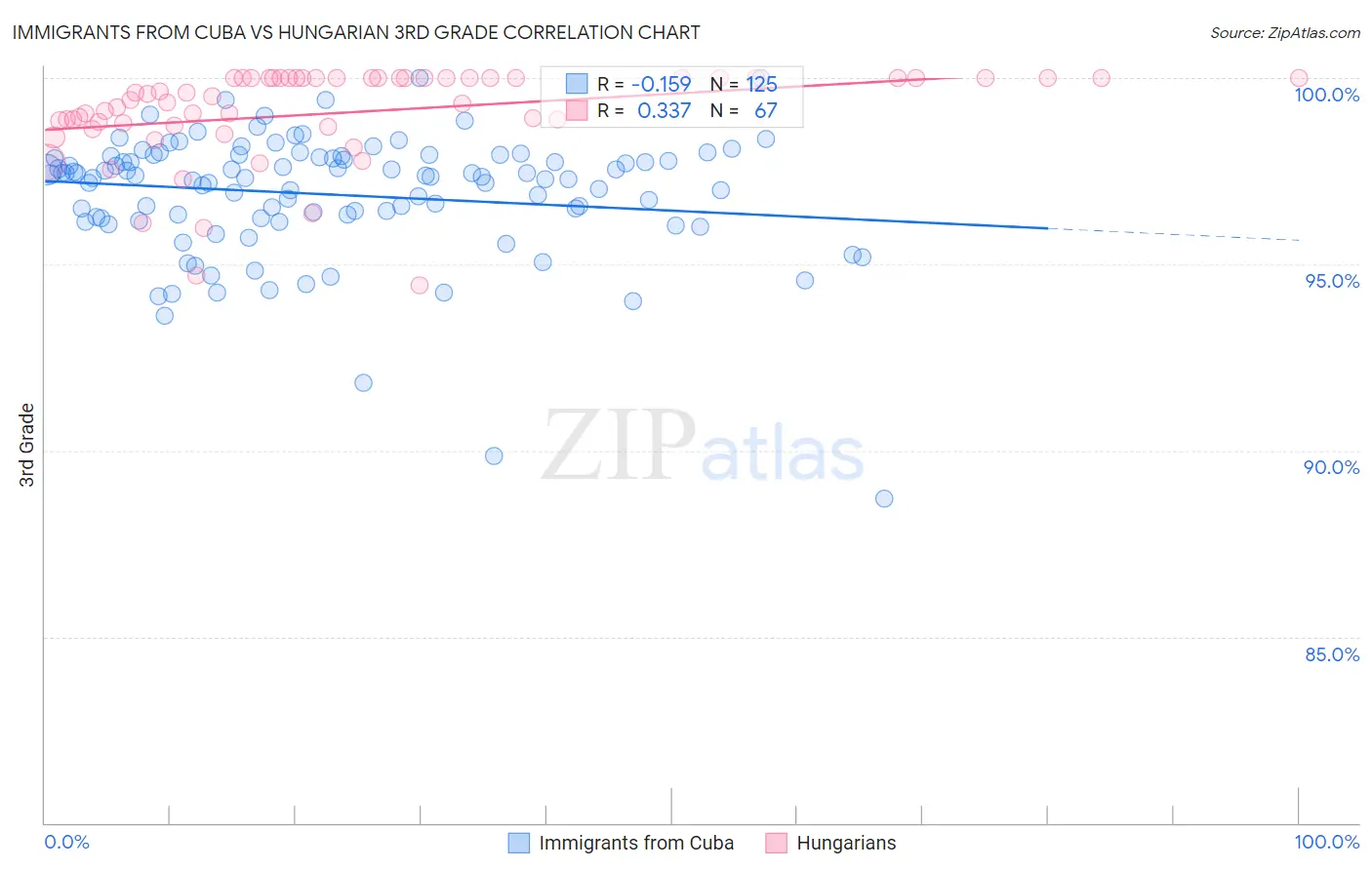 Immigrants from Cuba vs Hungarian 3rd Grade