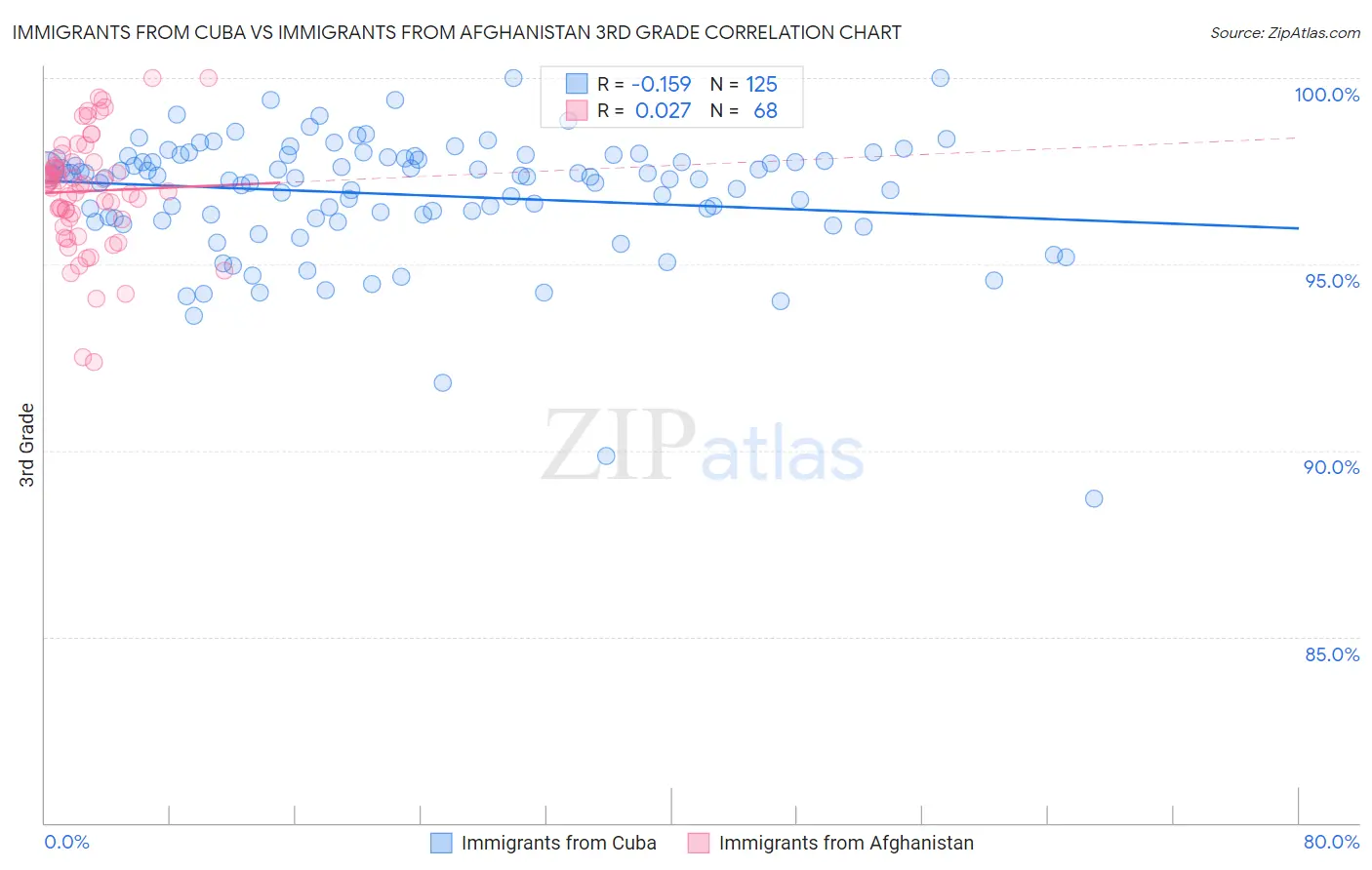 Immigrants from Cuba vs Immigrants from Afghanistan 3rd Grade