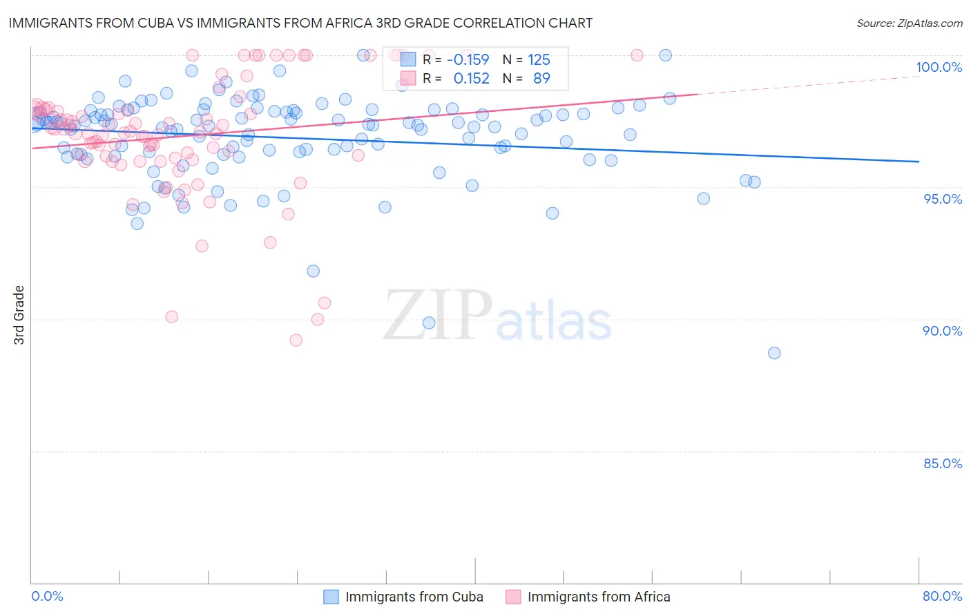 Immigrants from Cuba vs Immigrants from Africa 3rd Grade