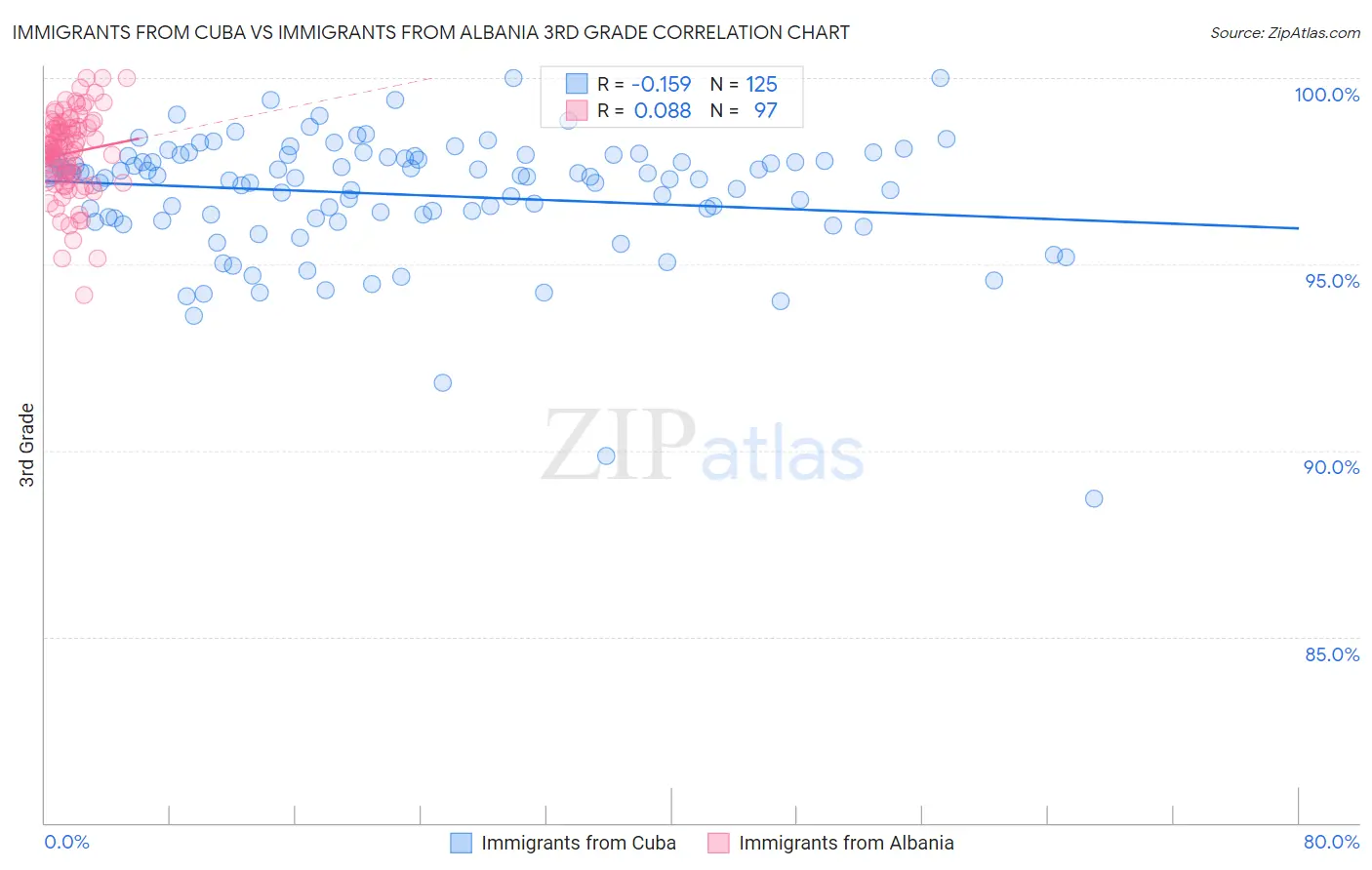 Immigrants from Cuba vs Immigrants from Albania 3rd Grade
