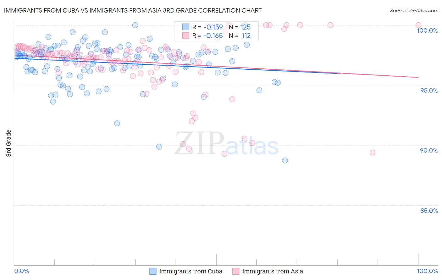 Immigrants from Cuba vs Immigrants from Asia 3rd Grade